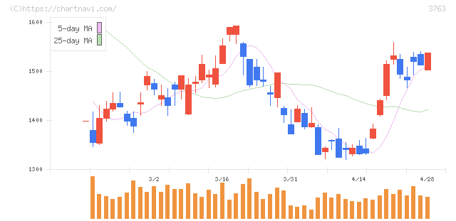 プロシップ(3763)の日足チャート