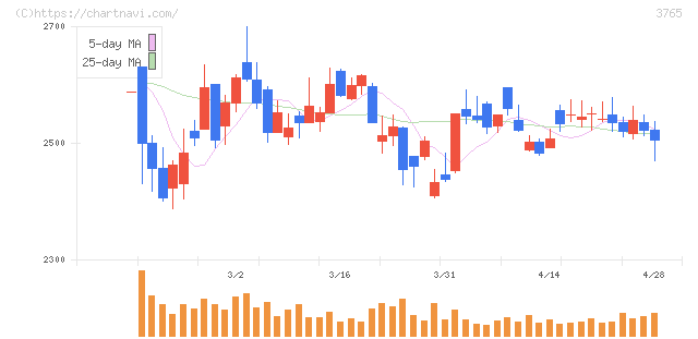 ガンホー・オンライン・エンターテイメント(3765)の日足チャート
