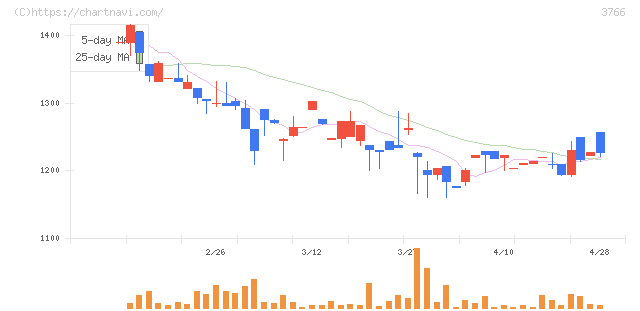 システムズ・デザイン(3766)の日足チャート