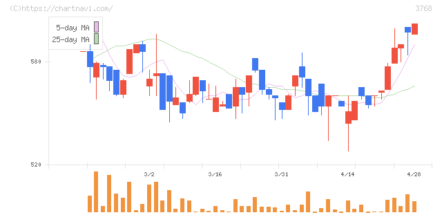 リスクモンスター(3768)の日足チャート