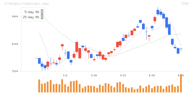 ＧＭＯペイメントゲートウェイ(3769)の日足チャート
