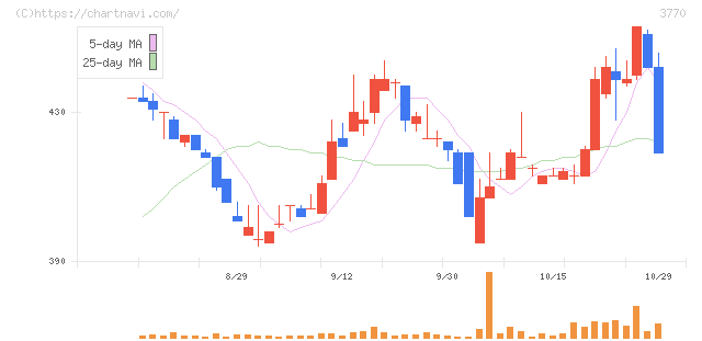 ザッパラス(3770)の日足チャート