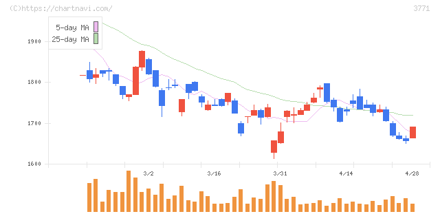 システムリサーチ(3771)の日足チャート