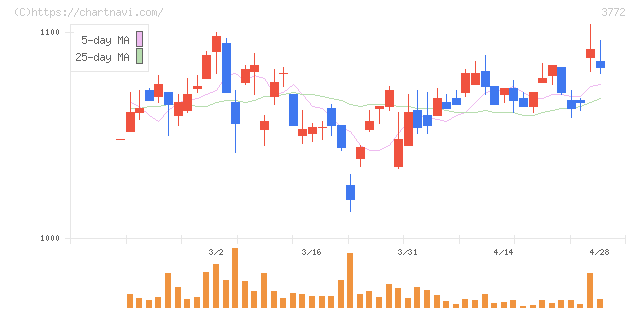 ウェルス・マネジメント(3772)の日足チャート