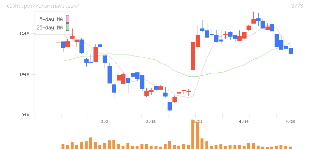 アドバンスト・メディア(3773)の日足チャート