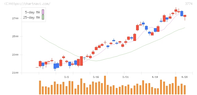 インターネットイニシアティブ(3774)の日足チャート