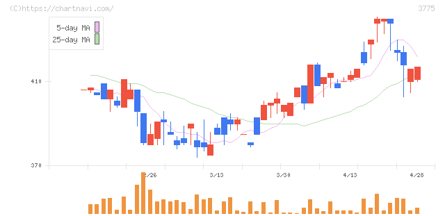 ガイアックス(3775)の日足チャート