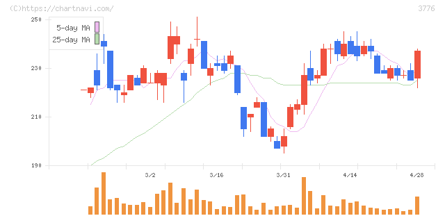 ブロードバンドタワー(3776)の日足チャート