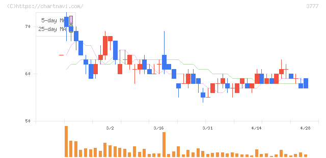 環境フレンドリーホールディングス(3777)の日足チャート
