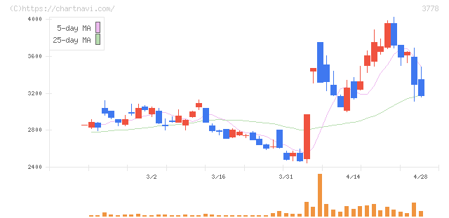 さくらインターネット(3778)の日足チャート