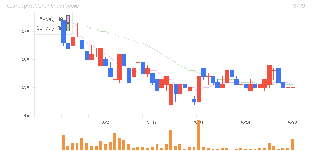 ジェイ・エスコム　ホールディングス(3779)の日足チャート