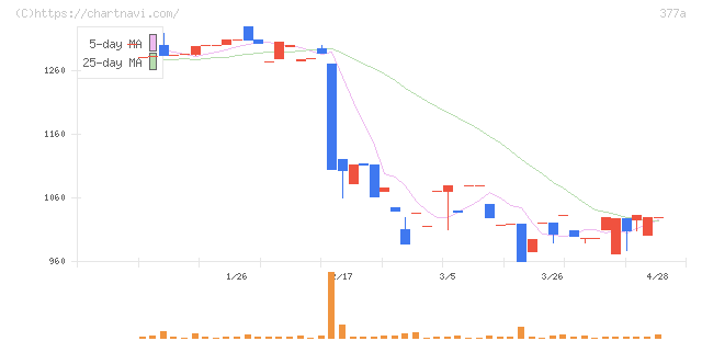 エージェントＩＧホールディングス(377A)の日足チャート