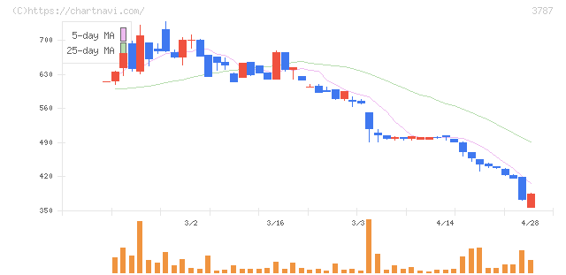 テクノマセマティカル(3787)の日足チャート