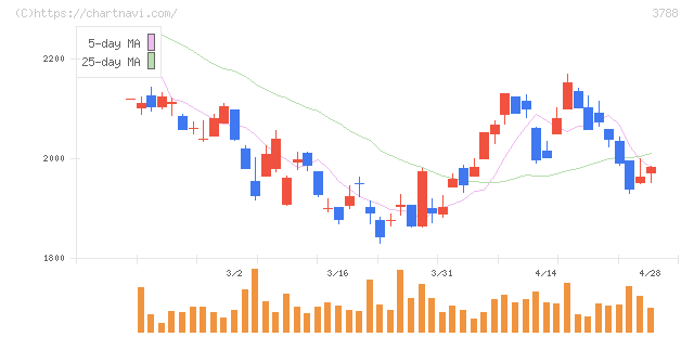 ＧＭＯグローバルサイン・ホールディングス(3788)の日足チャート