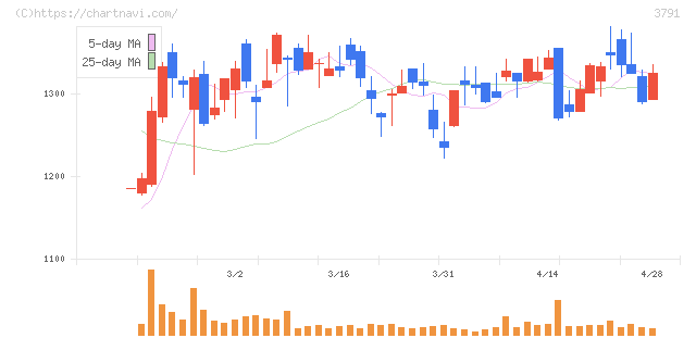 ＩＧポート(3791)の日足チャート