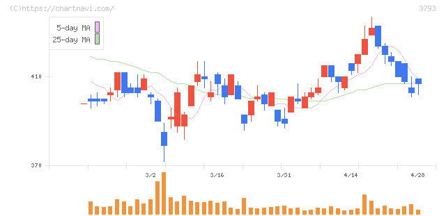 ドリコム(3793)の日足チャート