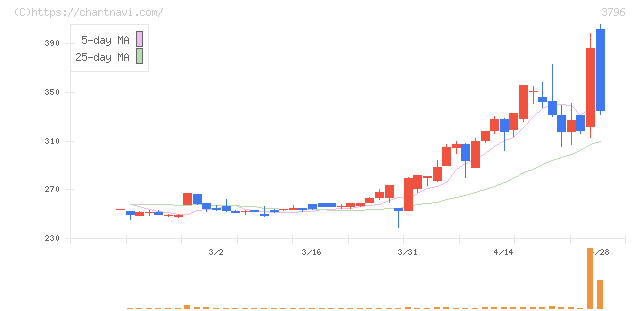 いい生活(3796)の日足チャート