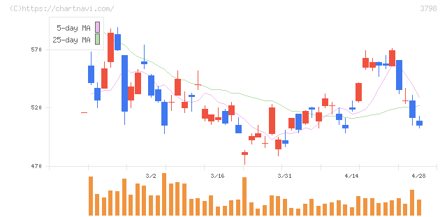 ＵＬＳグループ(3798)の日足チャート
