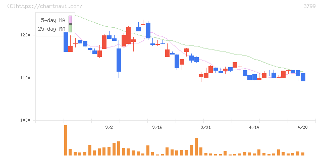 キーウェアソリューションズ(3799)の日足チャート