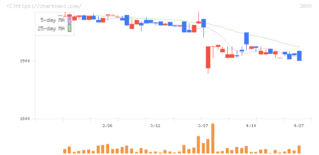 ユニリタ(3800)の日足チャート