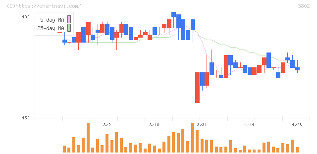 エコミック(3802)の日足チャート