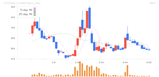 イメージ情報開発(3803)の日足チャート
