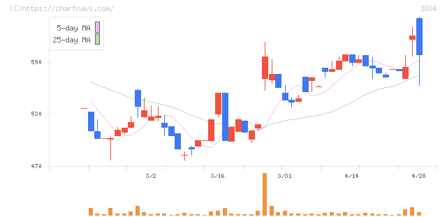 システム　ディ(3804)の日足チャート