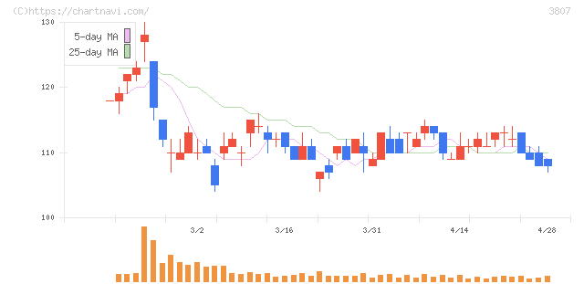 フィスコ(3807)の日足チャート