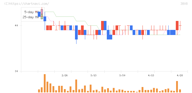 オーケーウェブ(3808)の日足チャート