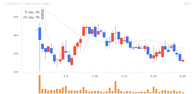 サイバーステップホールディングス(3810)の日足チャート