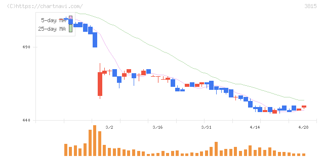 メディア工房(3815)の日足チャート