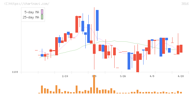 大和コンピューター(3816)の日足チャート