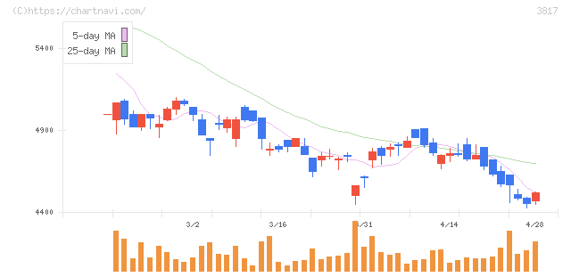 ＳＲＡホールディングス(3817)の日足チャート
