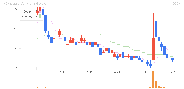 ＴＨＥ　ＷＨＹ　ＨＯＷ　ＤＯ　ＣＯＭＰＡＮＹ(3823)の日足チャート