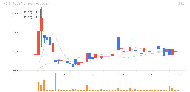 メディアファイブ(3824)の日足チャート