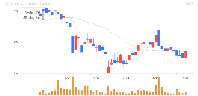 システムインテグレータ(3826)の日足チャート