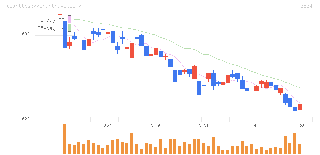 朝日ネット(3834)の日足チャート