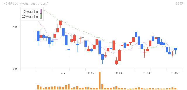 ｅＢＡＳＥ(3835)の日足チャート