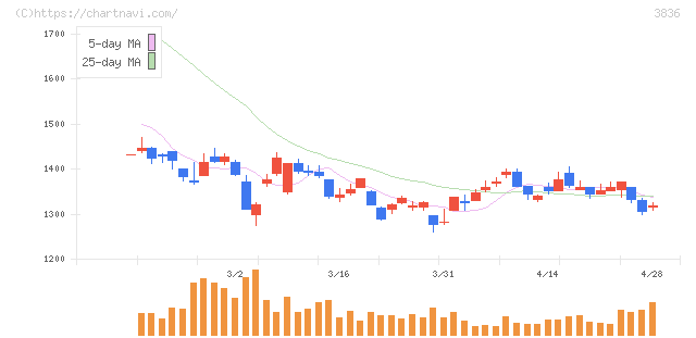 アバントグループ(3836)の日足チャート
