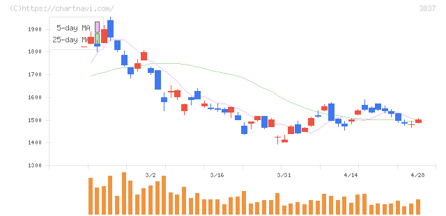 アドソル日進(3837)の日足チャート