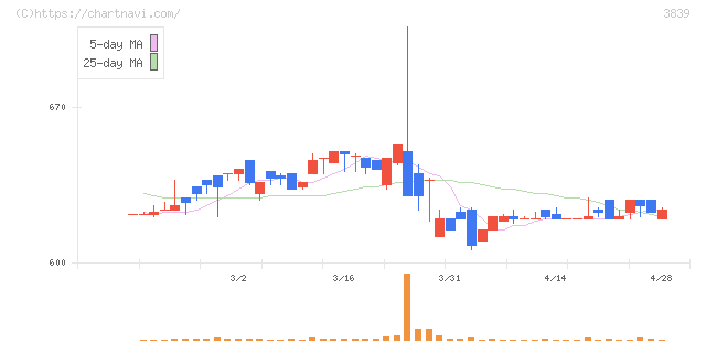 ＯＤＫソリューションズ(3839)の日足チャート