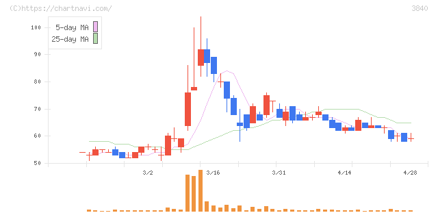 パス(3840)の日足チャート