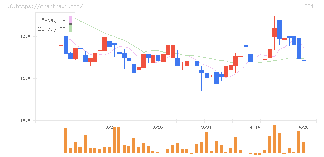 ジーダット(3841)の日足チャート