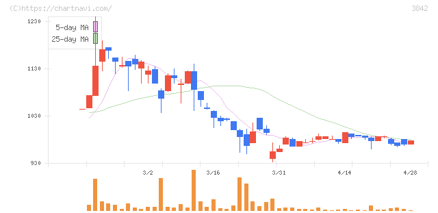 ネクストジェン(3842)の日足チャート