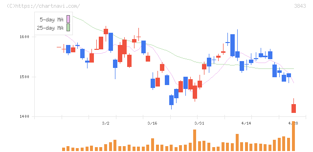 フリービット(3843)の日足チャート