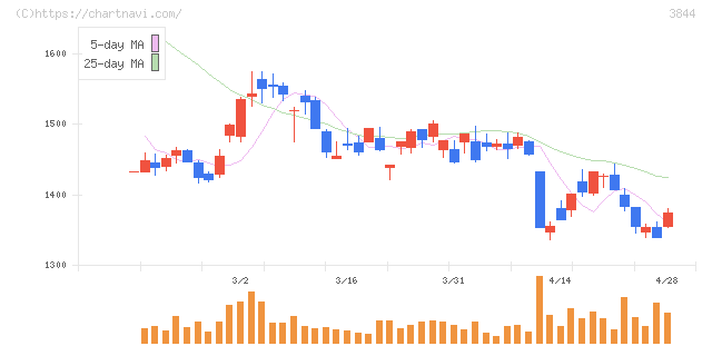 コムチュア(3844)の日足チャート