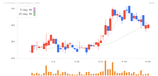 アイフリークモバイル(3845)の日足チャート