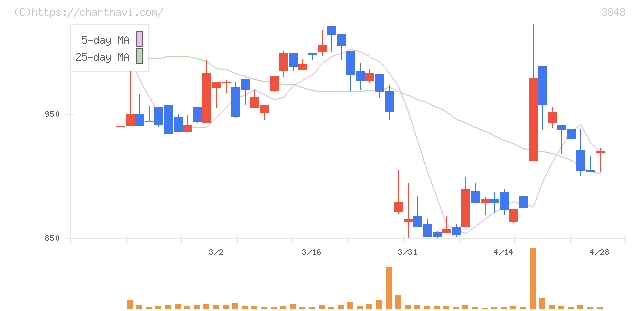 データ・アプリケーション(3848)の日足チャート