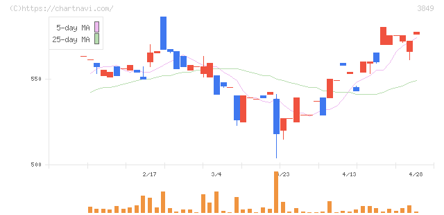 日本テクノ・ラボ(3849)の日足チャート
