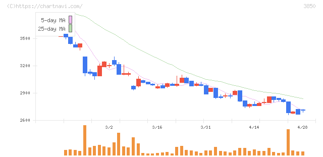 ＮＴＴデータイントラマート(3850)の日足チャート